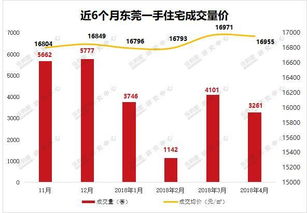 北京楼市新政7天：二手房日均成交量大涨43%，‘流血’降价是否成成交密码？