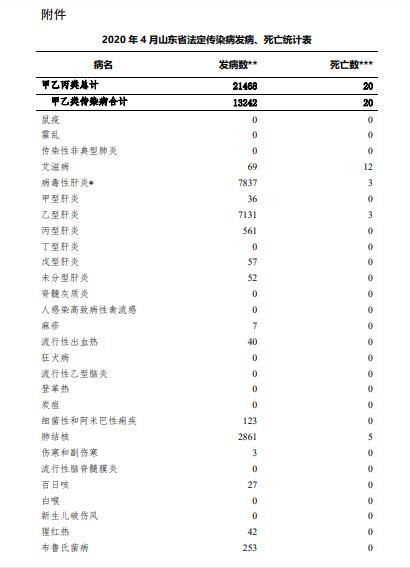 浙江省4月疫情报告显示：共报告法定传染病88942例，死亡人数31人