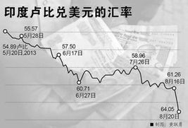 美国印度战略：卢比危机下，印度经济可能遭受20年衰退?