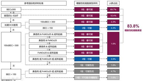 深入探讨嗜酸性粒细胞与重度哮喘的密切关系：为何重要性日益凸显？

关于嗜酸性粒细胞引发哮喘病因的研究: 这一现状如何影响我们的生活决策？