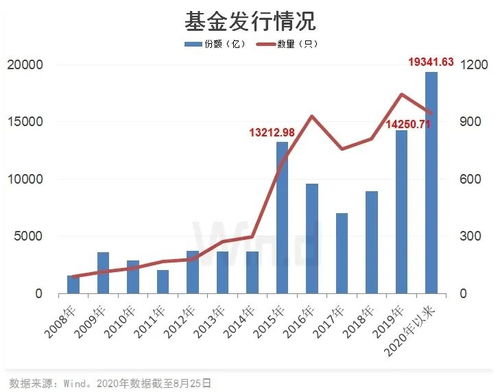 两大指数齐创新高：近六成主动权益基金年内收益回正