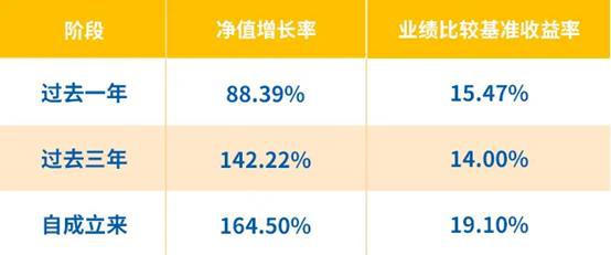 两大指数齐创新高：近六成主动权益基金年内收益回正