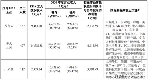 华大九天、广立微与概伦电子：中国EDA行业的三大巨头，并购将如何推动战略加速

格局转变: 三家国产EDA厂商华大九天、广立微与概伦电子并购分析及战略加速器效果评价