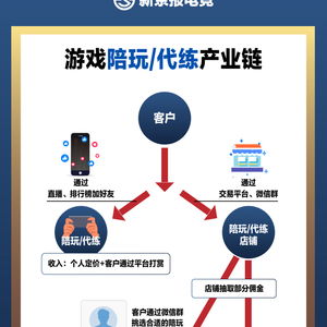 游戏玩家陪玩代练行业高薪上升：顶薪月入10万，大公司从业者占比逾千