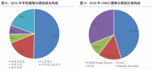 国产手机CIS赛道迎来量价齐升 国产芯片厂商展现优秀实力