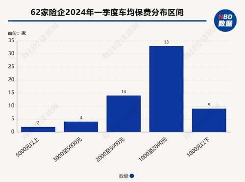 近七成险企一季度车均保费不足2000元！行业预测：新能源车保额稳中有升，险企仍需应对竞争