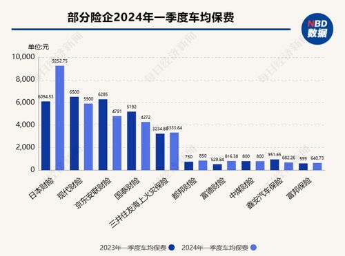 近七成险企一季度车均保费不足2000元！行业预测：新能源车保额稳中有升，险企仍需应对竞争