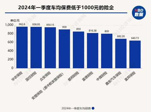 近七成险企一季度车均保费不足2000元！行业预测：新能源车保额稳中有升，险企仍需应对竞争