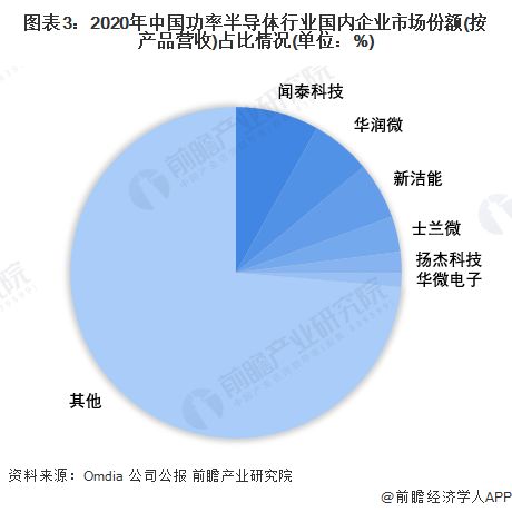 集中度提升：预计未来三年功率半导体行业将迎来重大并购高潮