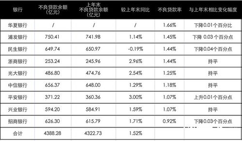 一季度7家银行不良余额上升，招商银行民生两大行业营收净利下降