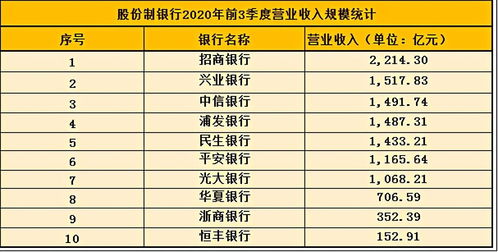 一季度7家银行不良余额上升，招商银行民生两大行业营收净利下降