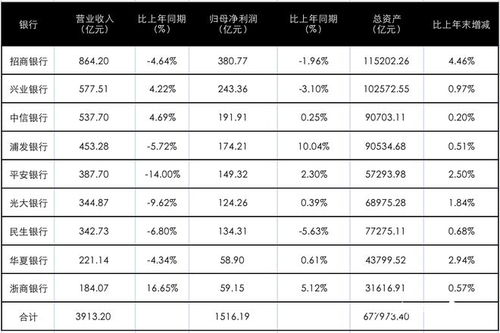 一季度7家银行不良余额上升，招商银行民生两大行业营收净利下降