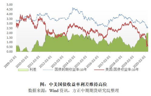 债市或仍有‘过山车’行情：寻找中期投资品种交易机会