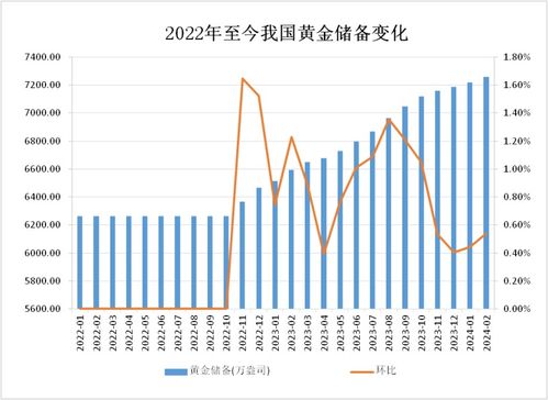 央行黄金储备连续18个月增长，预计未来仍有上涨空间吗？