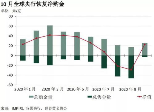 央行黄金储备连续18个月增长，预计未来仍有上涨空间吗？