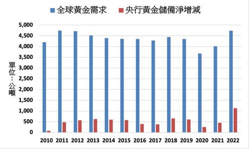 央行黄金储备连续18个月增长，预计未来仍有上涨空间吗？