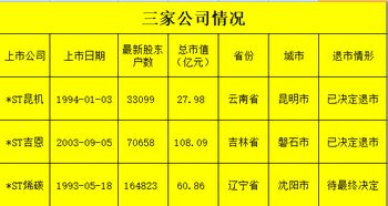 ST股大爆发：已有60多家公司触发面值退市预警，哪些公司正在被撤销上市地位?