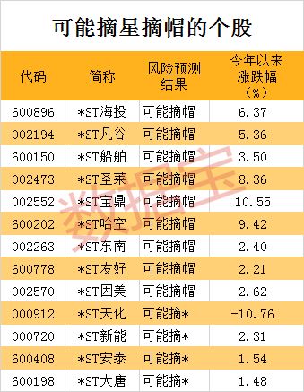 ST股大爆发：已有60多家公司触发面值退市预警，哪些公司正在被撤销上市地位?