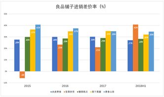 零食巨头良品铺子净利润大幅下滑：为何降价策略失效?