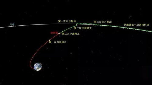 嫦娥六号探测器：近月「第一脚刹车」成功进入环月轨道飞行