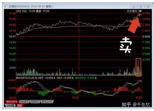 5月8日午间股票涨跌趋势剖析：揭秘上涨背后原因