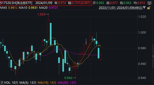 黄金储备18连增，行业最大黄金股ETF(517520)盘中快速拉升，西部黄金涨停！高盛：重申金价今年底升见2700美元预测