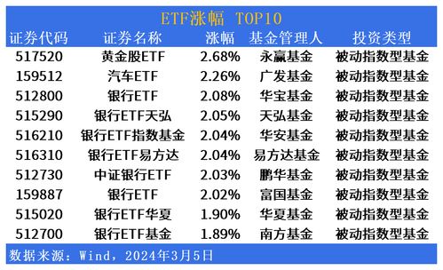 黄金储备18连增，行业龙头ETF(517520)盘中涨幅扩大至涨停！高盛重申年内可望触及2700美元

优化后的

1. 黄金储备大幅增加，ETF领涨西部黄金
2. 行业龙头ETF盘中迅速上涨，黄金储备18连增
3. 贵金属市场迎来强劲反弹，黄金股强势崛起
4. 年内有望触及2700美元的高盛预测
5. 黄金储备大幅增长，年内或能触达2700美元峰值