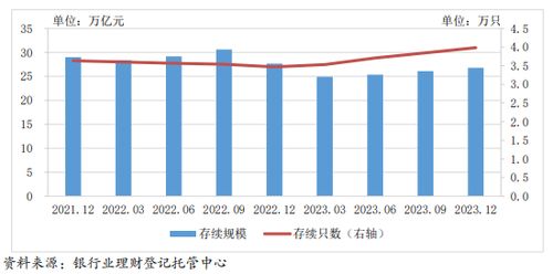 理财规模已逐步止跌，存款搬家或重回市场