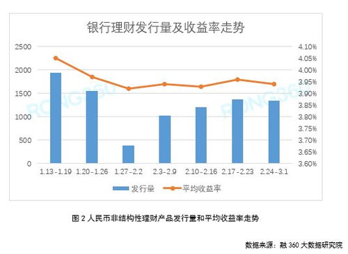 理财规模已逐步止跌，存款搬家或重回市场