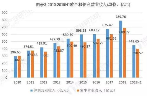 蒙牛疑将出售雅士利业务，市值曾达百亿元！却被伊利超越