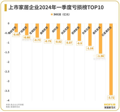 2024Q1百大家居企业业绩榜全面解析：开门红的挑战与机遇