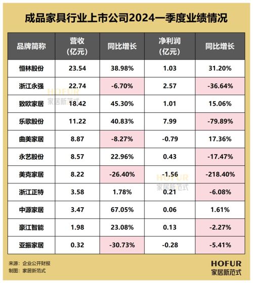 2024Q1百大家居企业业绩榜全面解析：开门红的挑战与机遇