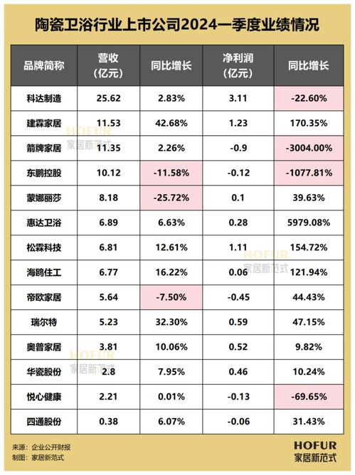 2024Q1百大家居企业业绩榜全面解析：开门红的挑战与机遇