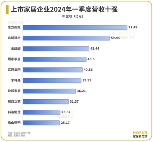 2024Q1百大家居企业业绩榜全面解析：开门红的挑战与机遇