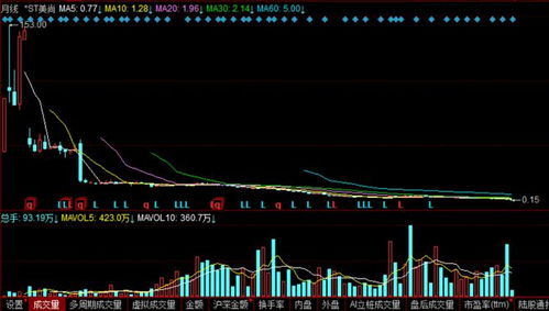 ST美尚：A股首低价股的末日到来，连发九年财务造假被揭露