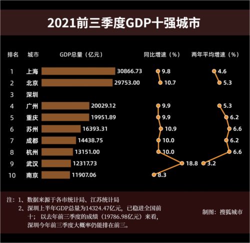 一季度苏州经济增长领先全国，实现总量破万亿