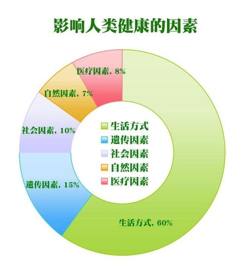 六个关键因素决定寿命的长短：它们抵消了62%的影响！