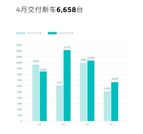 全新L6销量破万，理想重返增长轨道