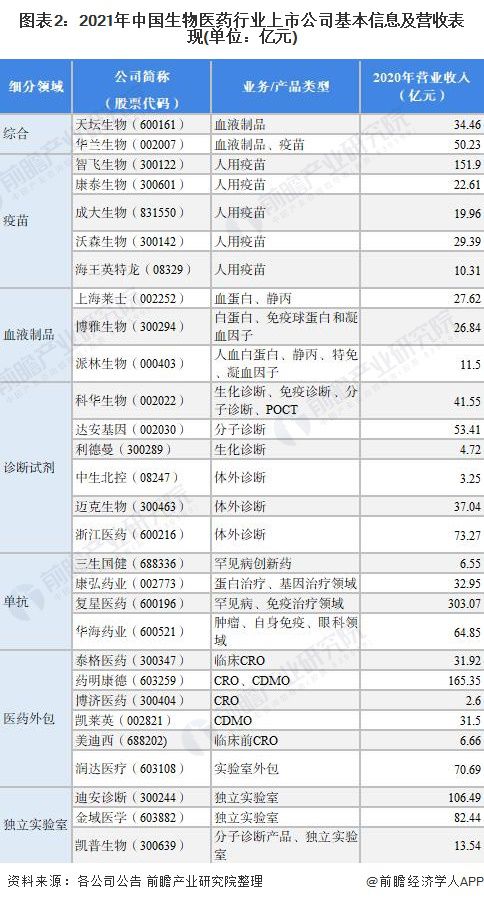 2021年A股医药生物上市公司年报解析：整体增收不增利，体外诊断板块利润锐减