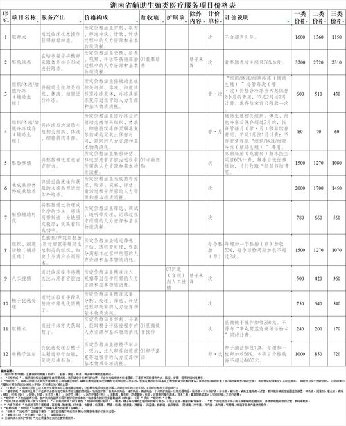 湖南调整辅助生殖服务价格，平均降价14.3%