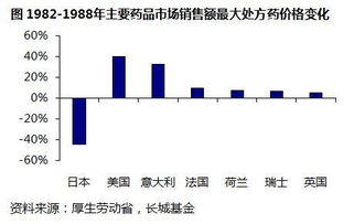 中国医药行业的巨额销售额：背后是哪种因素的影响?