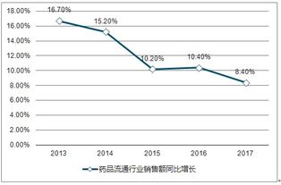 中国医药行业的巨额销售额：背后是哪种因素的影响?