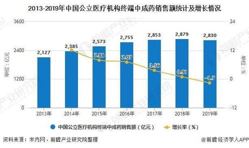 中国医药行业的巨额销售额：背后是哪种因素的影响?