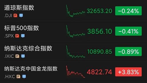 电商巨头亚马逊股价下跌超19%，美联储官员称需要更长时间实现2%通胀目标