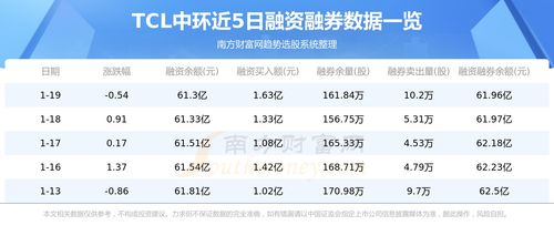 TCL中环斥巨资购买理财产品，净利润腰斩后陷亏损危机