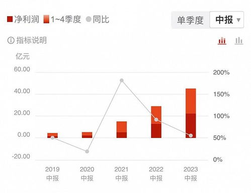 TCL中环斥巨资购买理财产品，净利润腰斩后陷亏损危机