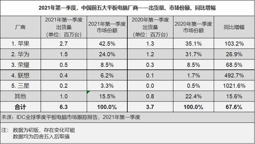 2021年iPad Pro销量同比下滑，可能因市场需求变化和竞争加剧