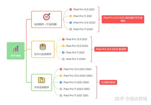 2021年iPad Pro销量同比下滑，可能因市场需求变化和竞争加剧