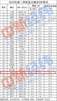 26个万亿GDP城市一季度业绩分析：省会城市普遍疲软