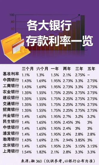 业内消息：新一轮存款利率或将迎来调整，需关注其对您的财务状况影响